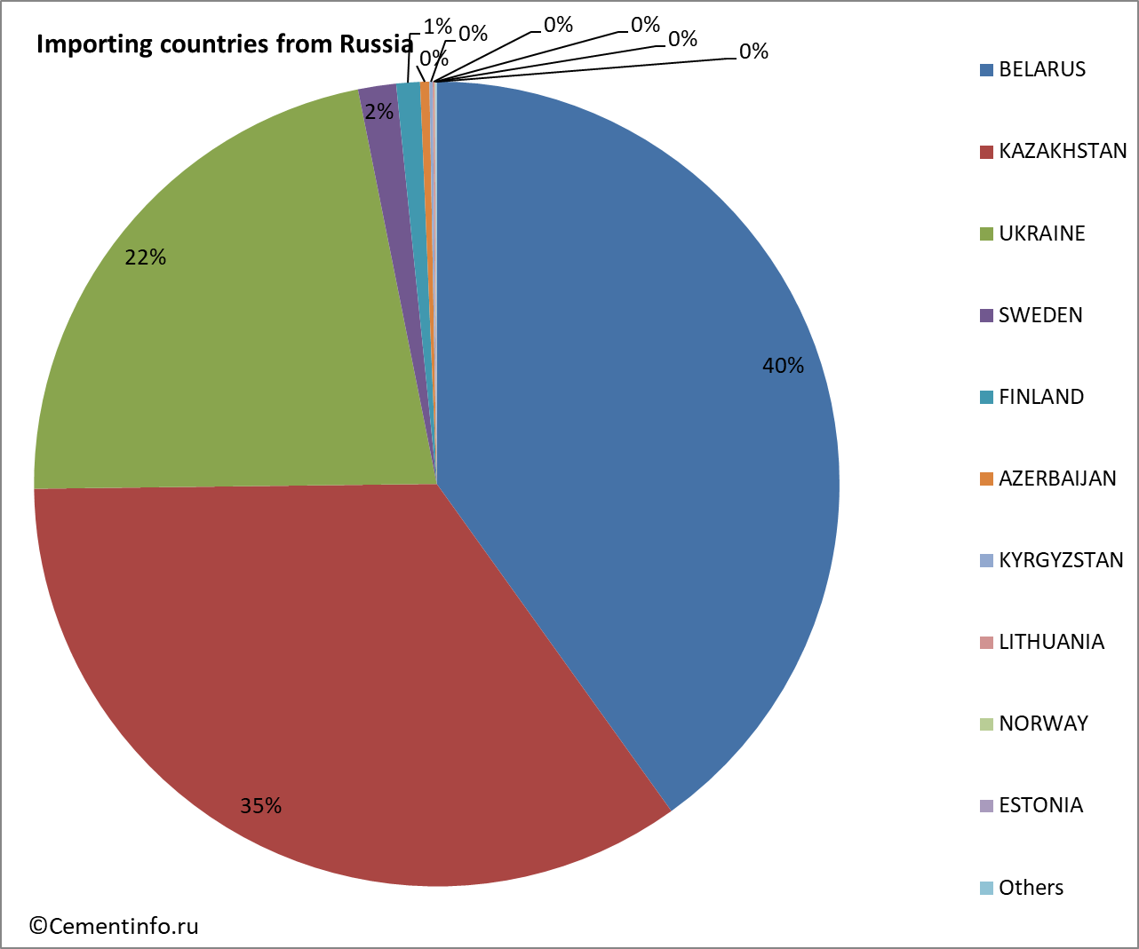 Importing countries from Russia